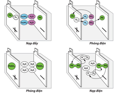 nguyen ly hoat dong ac quy